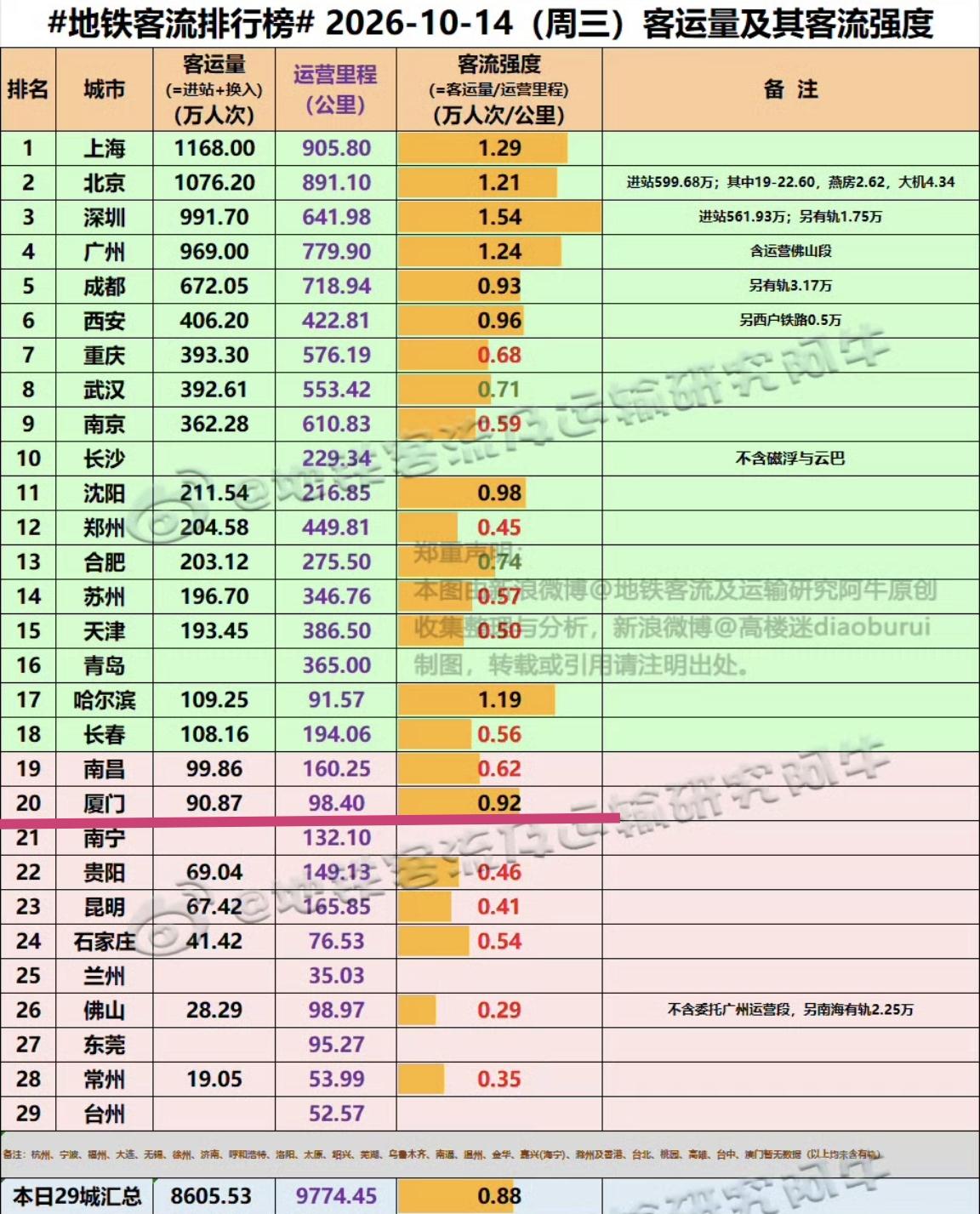【10月14日（周三），厦门地铁客流90.87万人次，排全国20位】我们一起