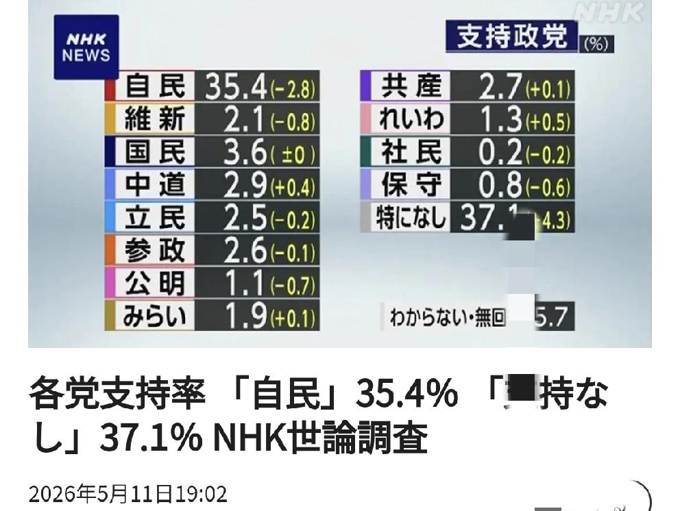日本各政党支持率：自民党35.4%，「无支持政党」37.1%北