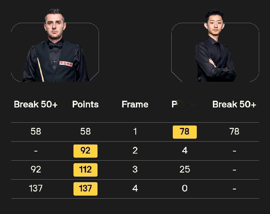 马克·塞尔比三战三胜，四杆破百、四杆50+!1月19日，斯诺克冠军联赛第五小组