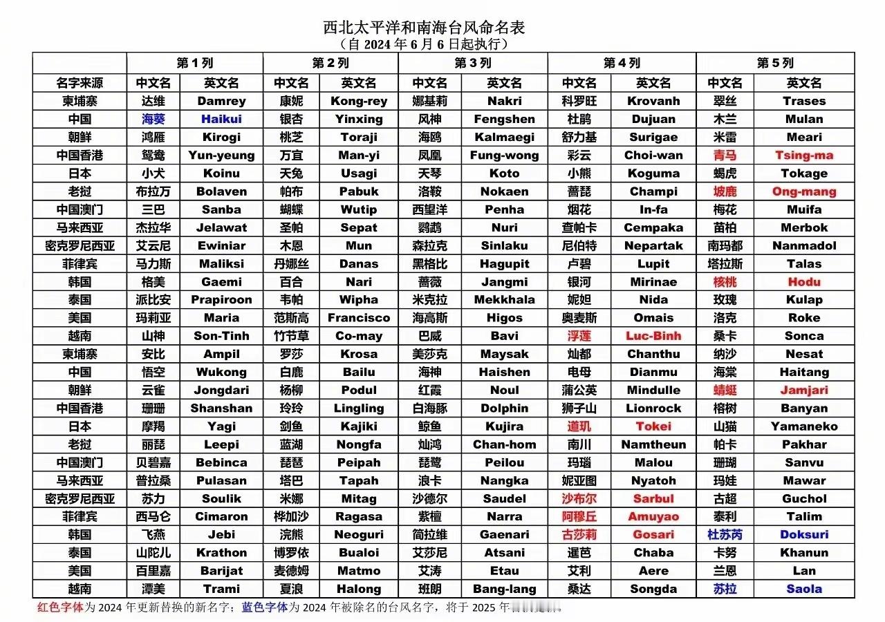 台风风神已进入我国南海看到“风神”，感觉就像是我们命名的。一查，果然是。科普