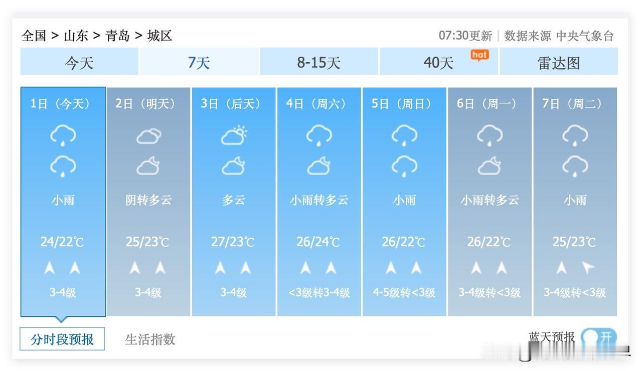 河北人，河南人，山东人，注意啦！7月1日到15日，山东省青岛市，最高气温只有区区