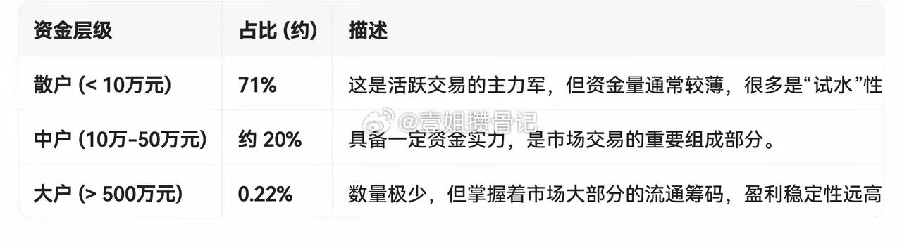 中国股市有2.5亿人开户，活跃交易人有5000万左右，本金小于10万的人约355