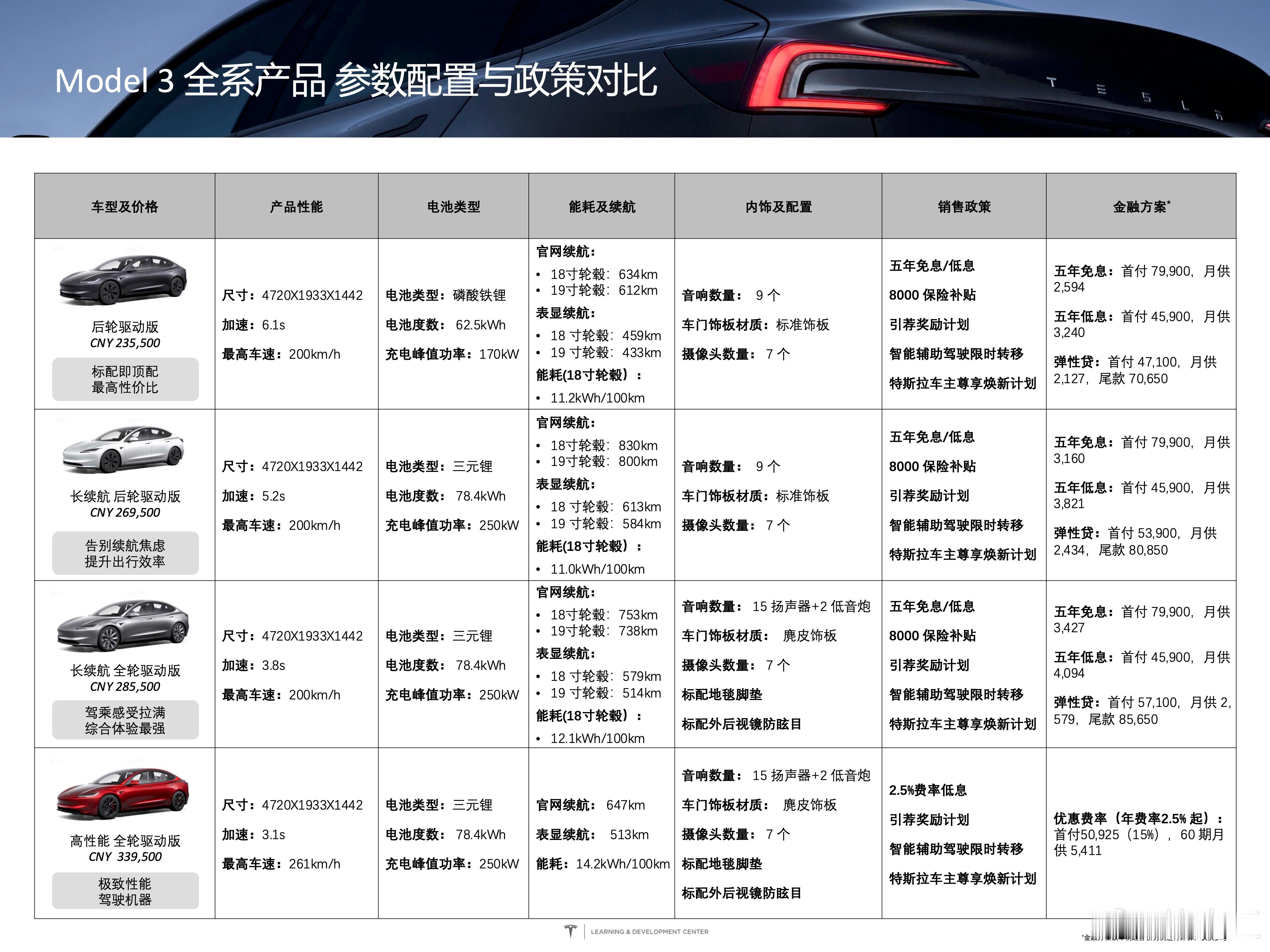 特斯拉Model3全系产品参数配置与政策对比图喜欢哪个？[滑稽笑]长续航