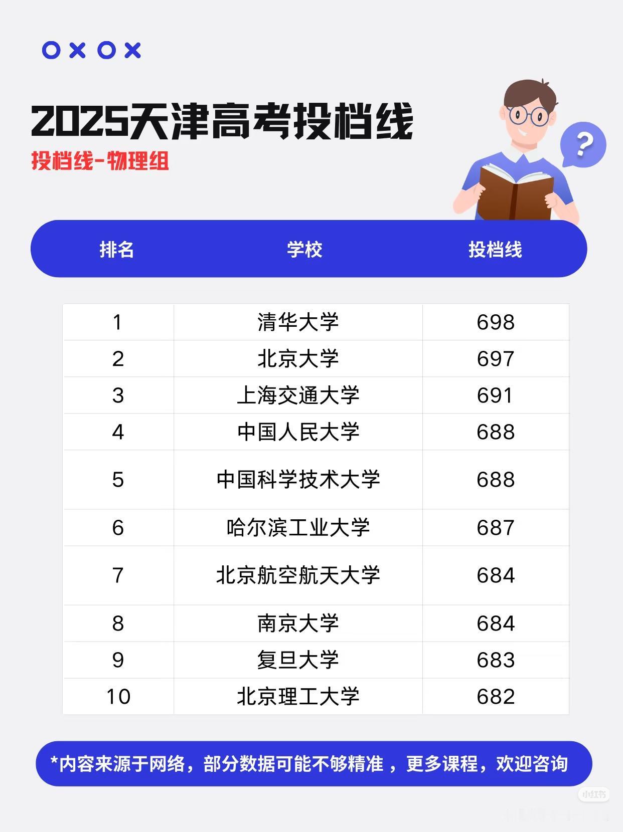 2025年天津高考投档线汇总