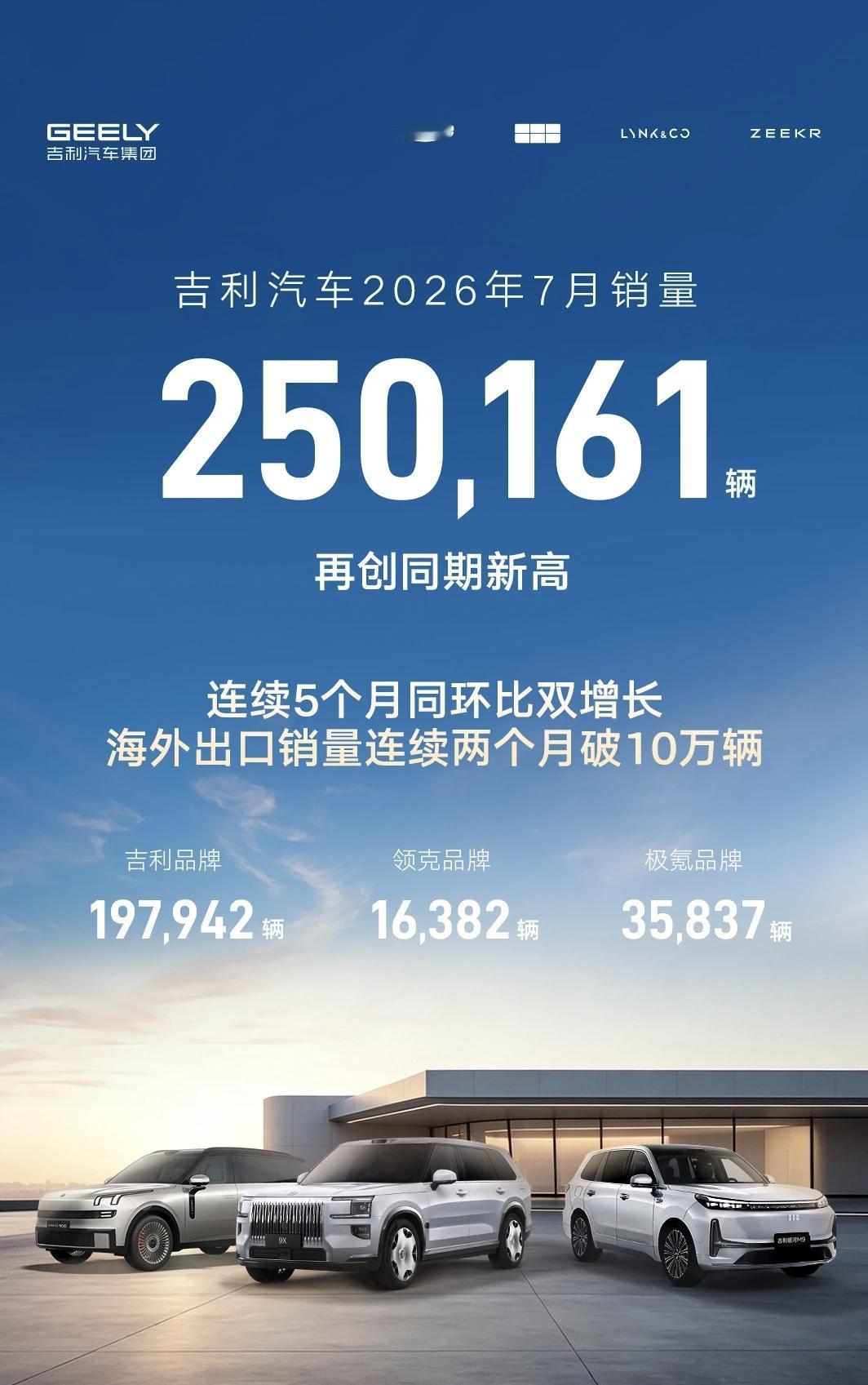 8月1日，吉利汽车发布了7月份销量数据，品牌7月销量250,161辆，连续