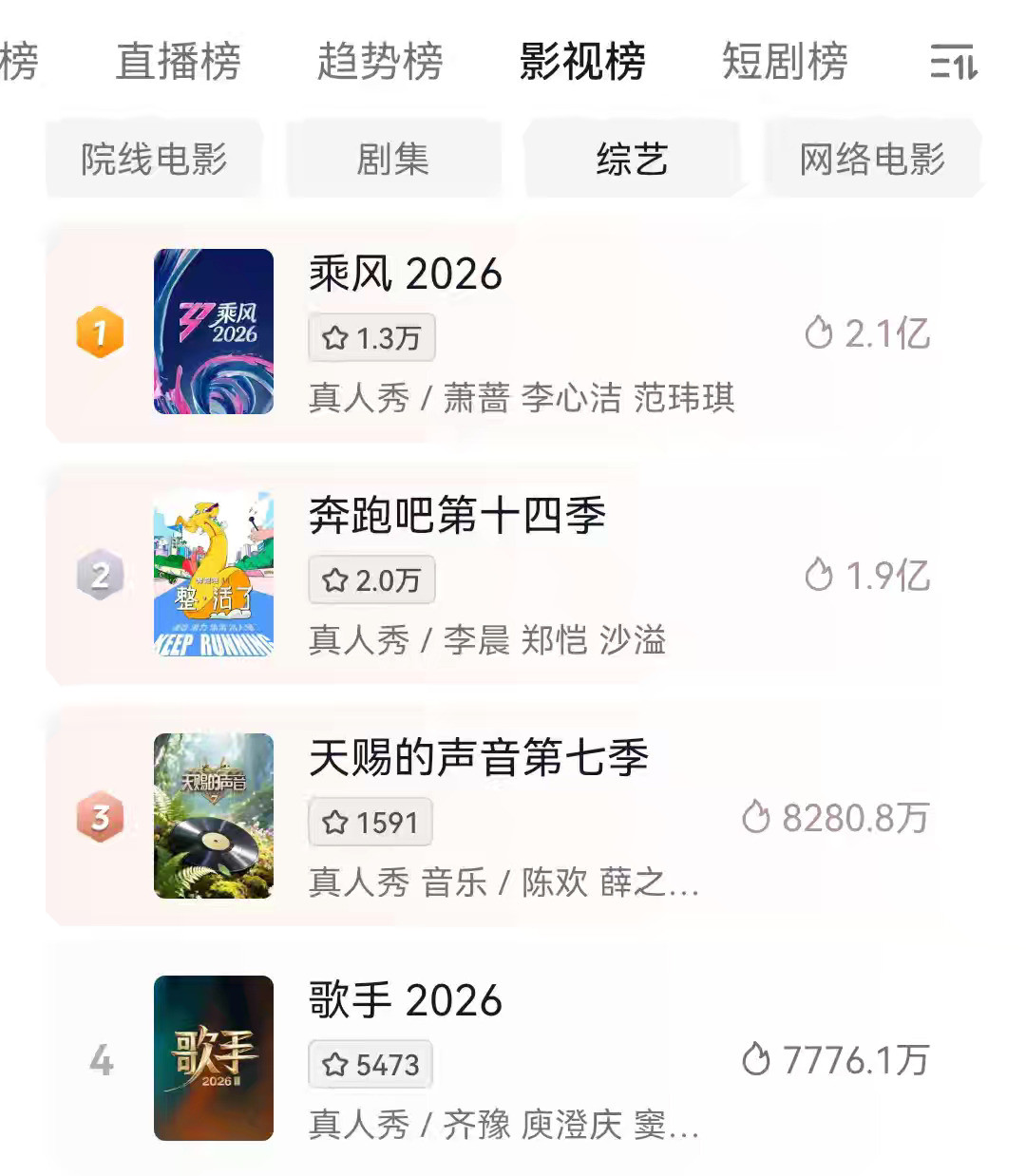 天赐昨天晚上10点才播，第一期热度就超歌手了去年陈楚生在歌手，今年在天赐陈楚生在