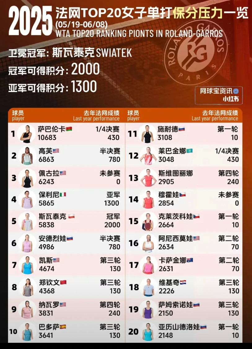 郑钦文创造历史，法网前积分排名已经超越了斯瓦泰克，这绝非危言耸听！因为斯瓦泰克法