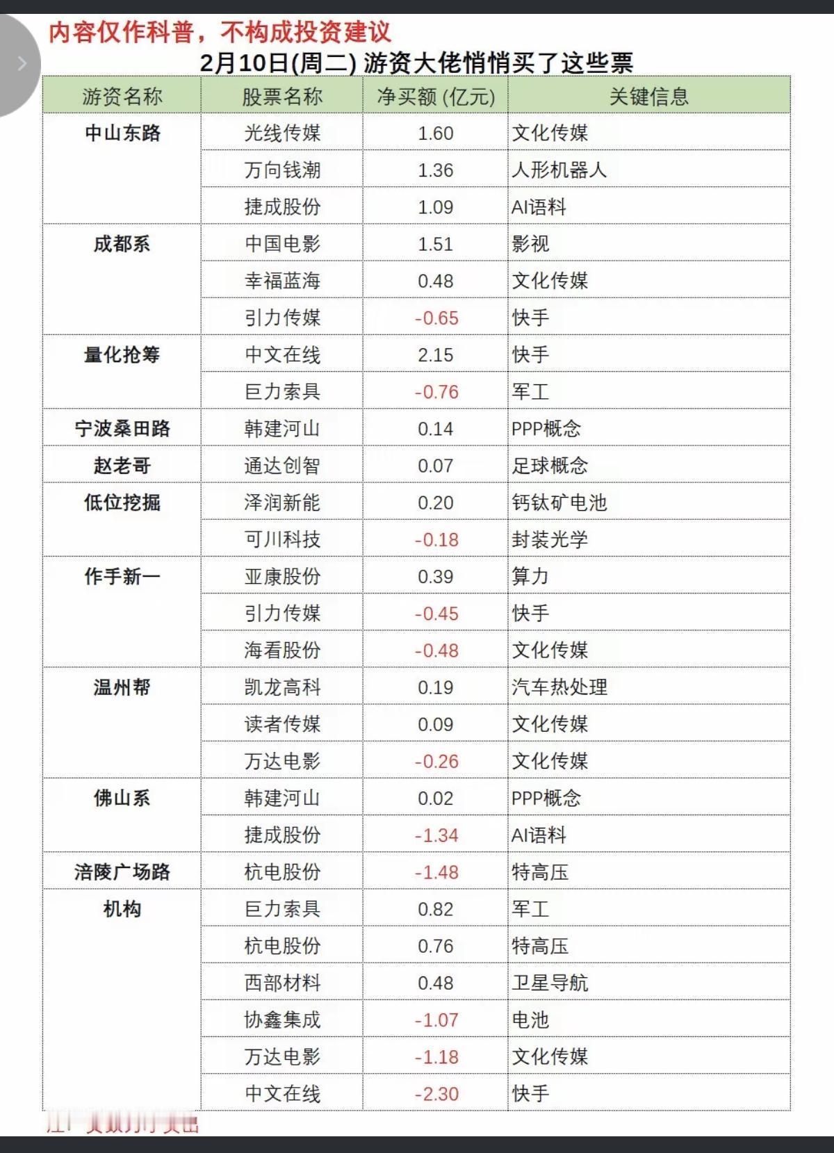 2.10周二游资大佬龙虎榜——数据整理！量化抢筹入中文在线