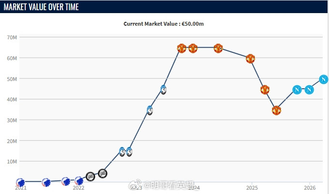 打出身价！目前在那不勒斯效力霍伊伦本次身价再涨500万欧，达到5000万欧，在加