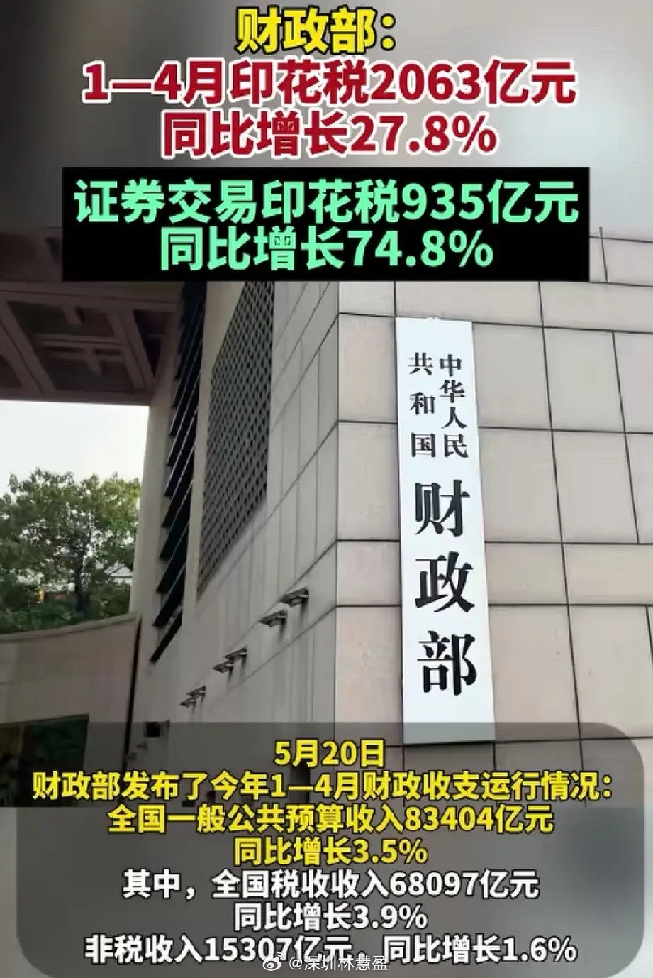 财政部：1—4月印花税2063亿元，同比增长27.8%，证券交易印花税935亿元
