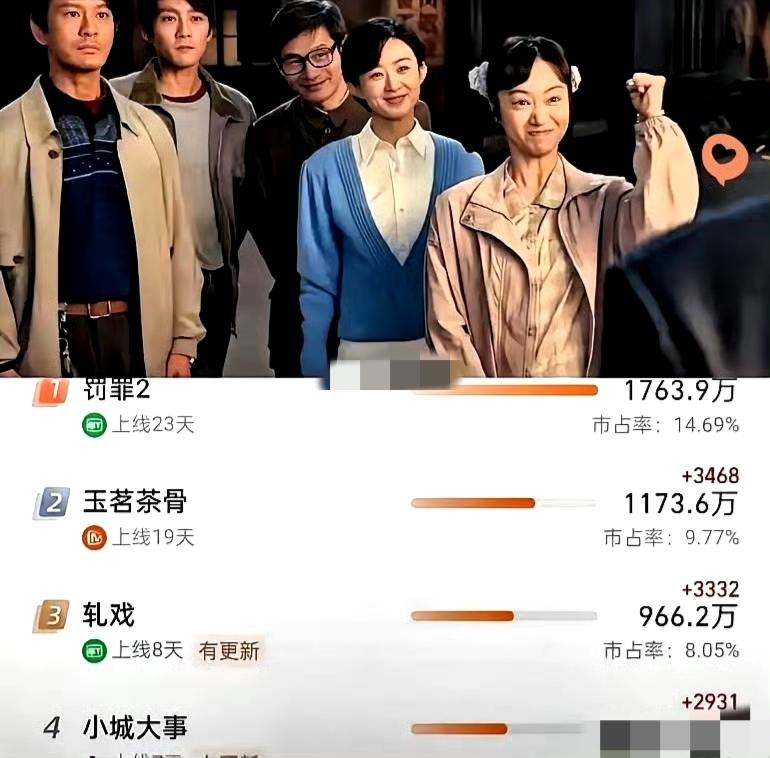 《小城大事》收视爆冷？2.2峰值难掩后劲短板央八黄金档新剧《小城大事》的收