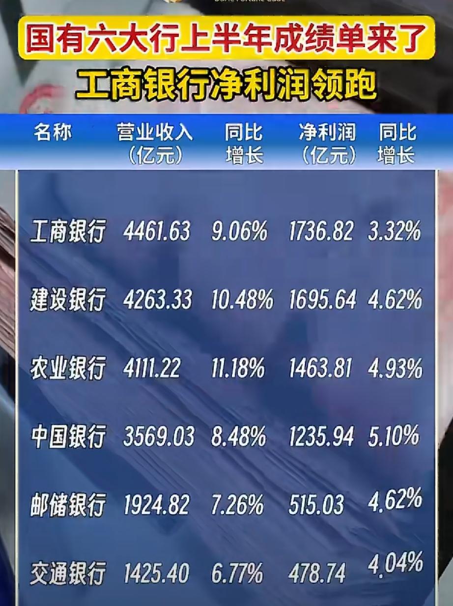令人吃惊，今年上半年，工商银行、建设银行等六大国有商业银行净利润合计7127亿元