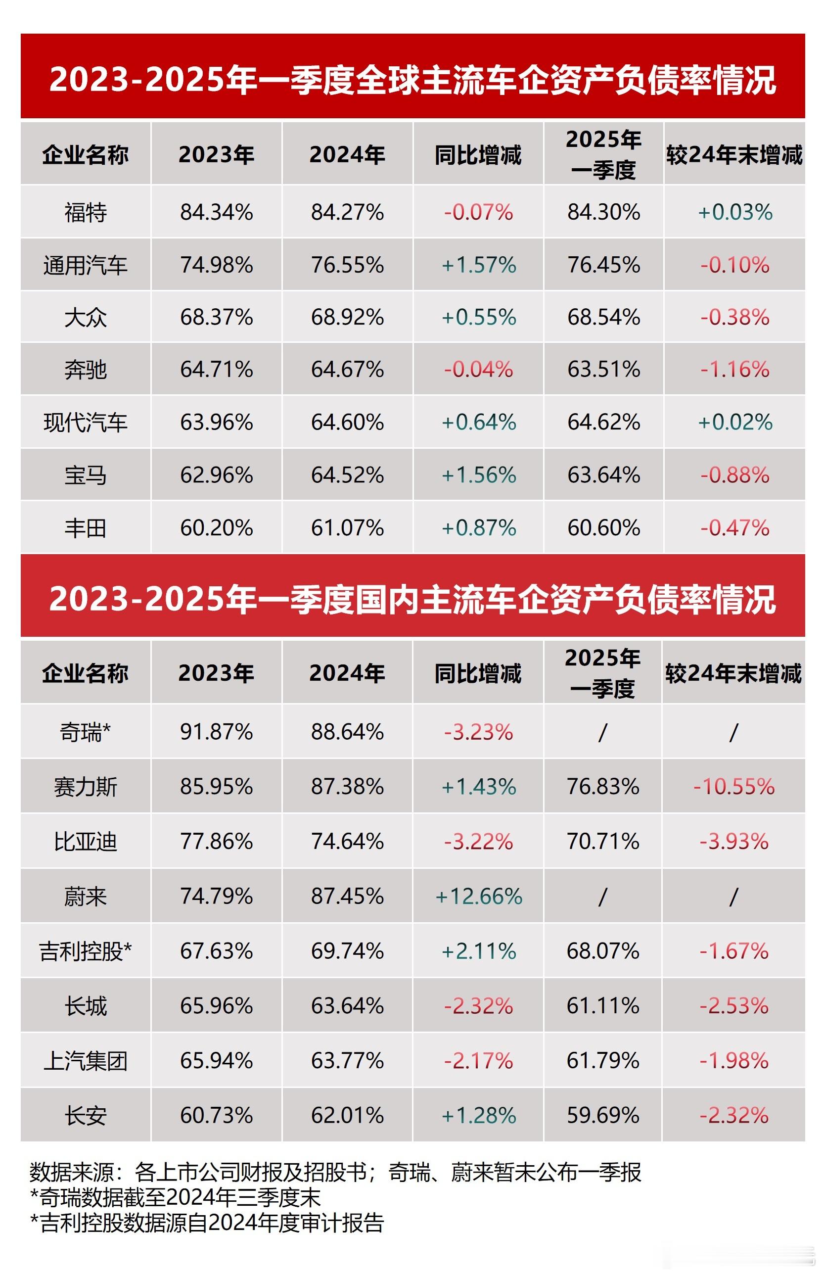 最近看到“比亚迪是车圈恒大”的谣言满天飞，某些人拿着放大镜找黑点，却对真实数据选