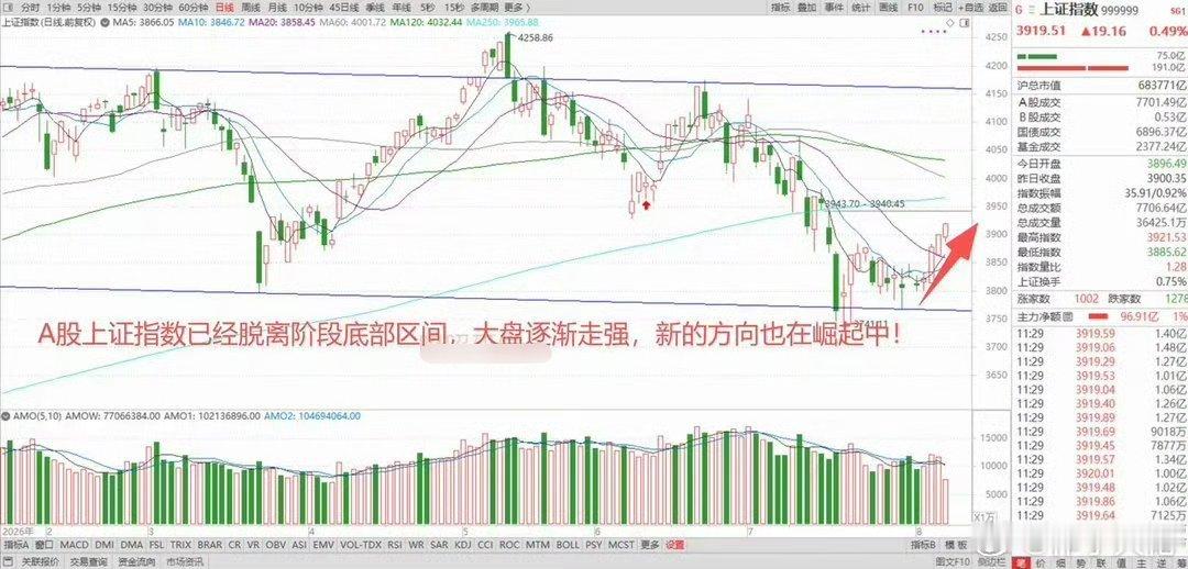 美联储9月可能要加息，美、日、韩股市走弱，但是A股却逆势走强，创新药崛起了！ 1