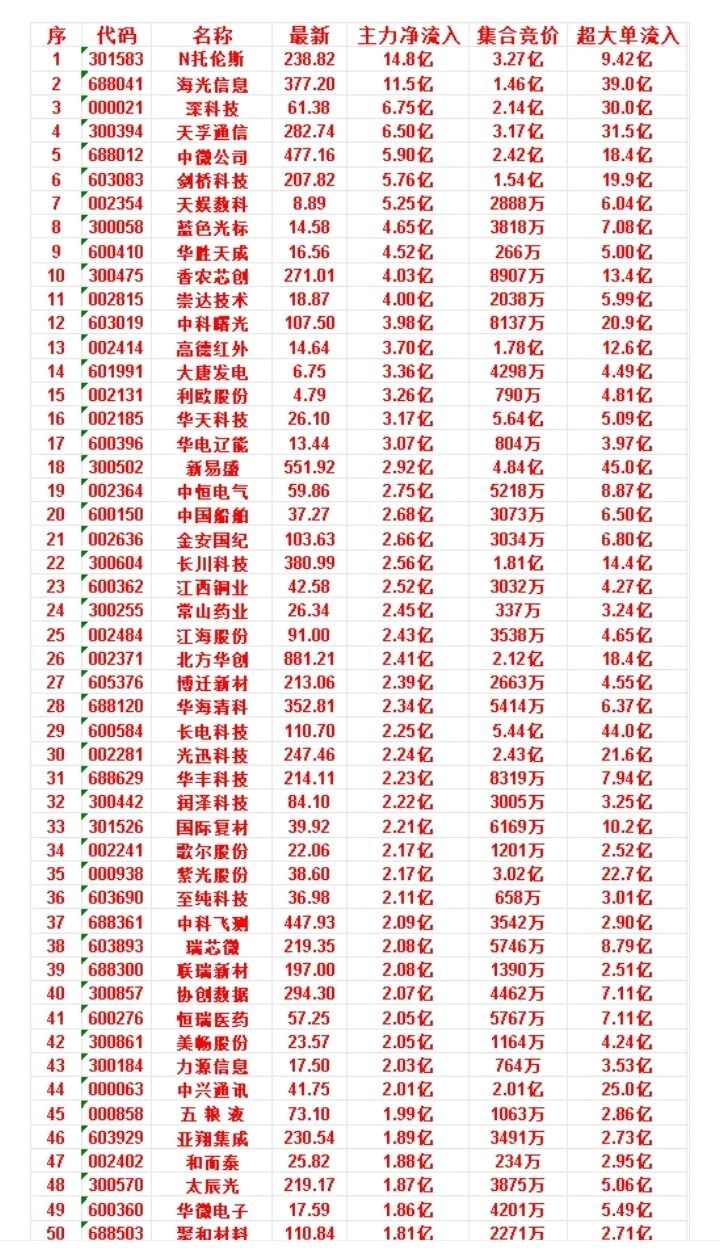 7月10日开盘45分钟，主力资金“买入的”的50名单一览！五粮液：最新价73