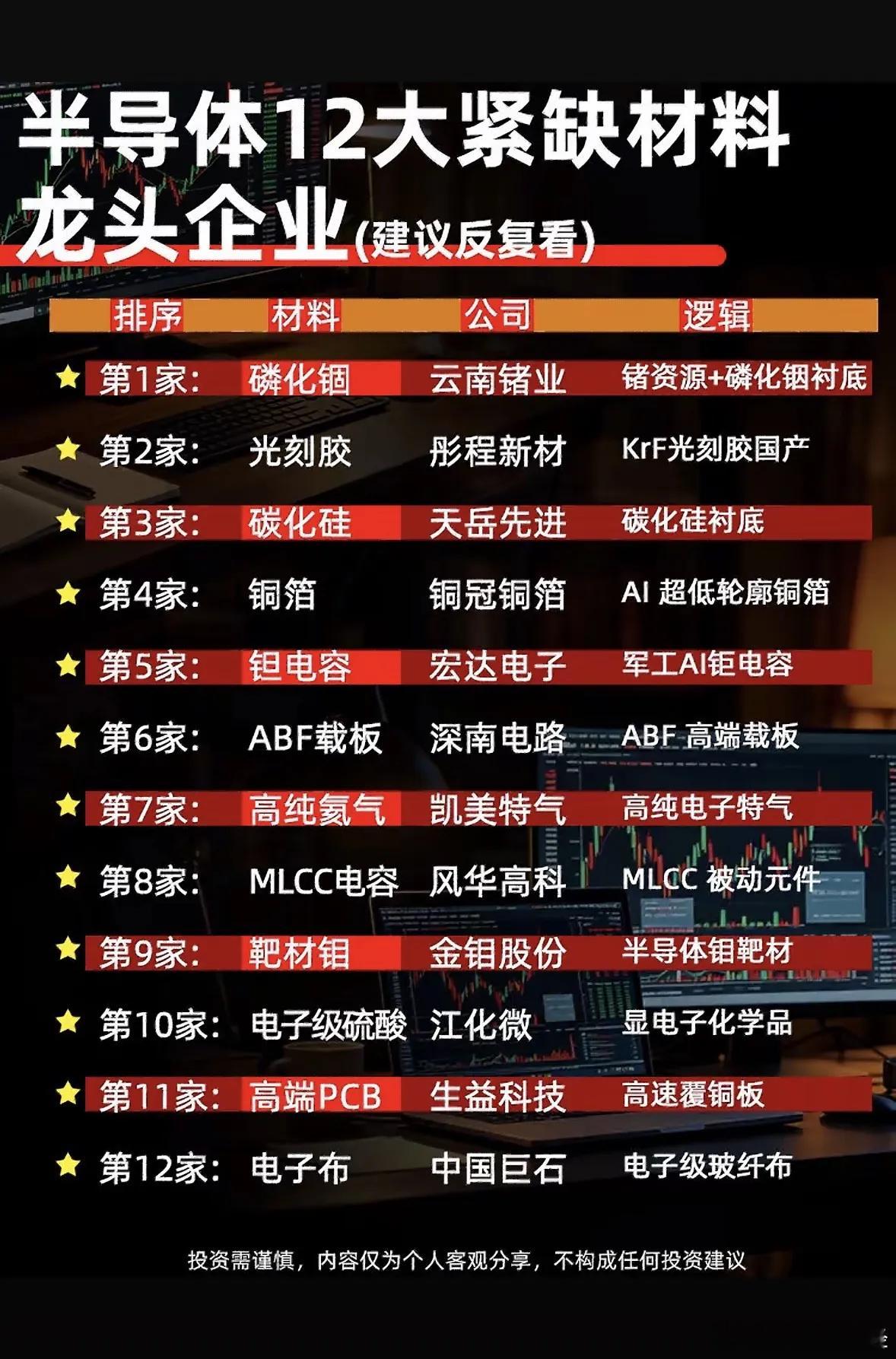 半导体12大紧缺材料龙头