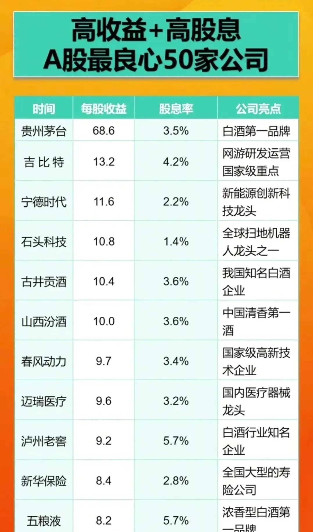 高收益高股息的良心公司名单。吉比特：国家重点软件企业，专注网络游戏创意策划、研发