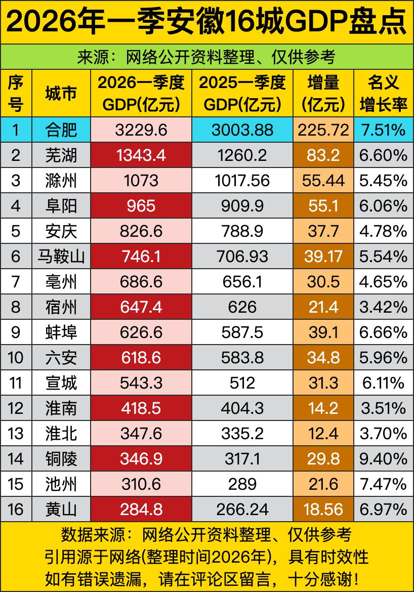 合肥这GDP数据，简直是安徽经济圈的“巨无霸”，一季度3229.6亿，增量225