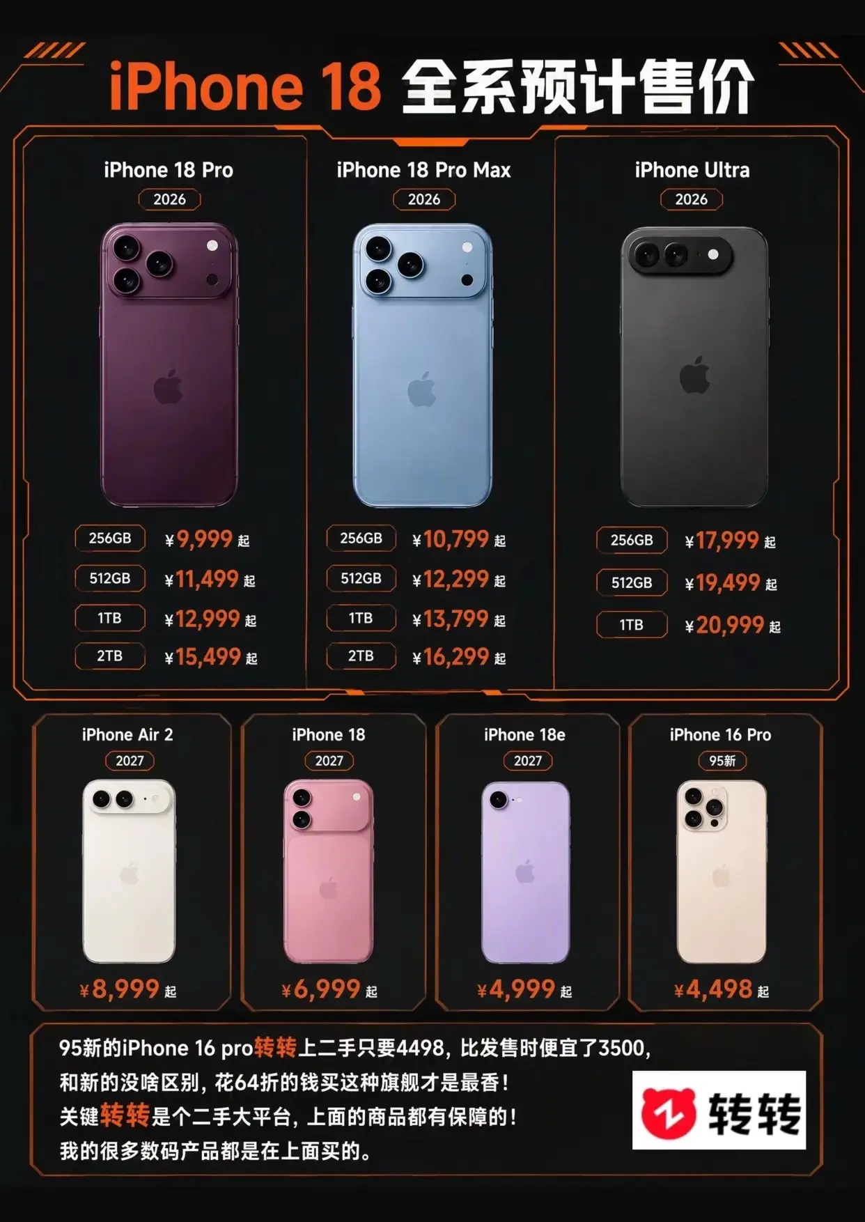 预测一下iphone18全系的售价。涨价似乎是板上钉钉了，大家猜猜会涨多少？