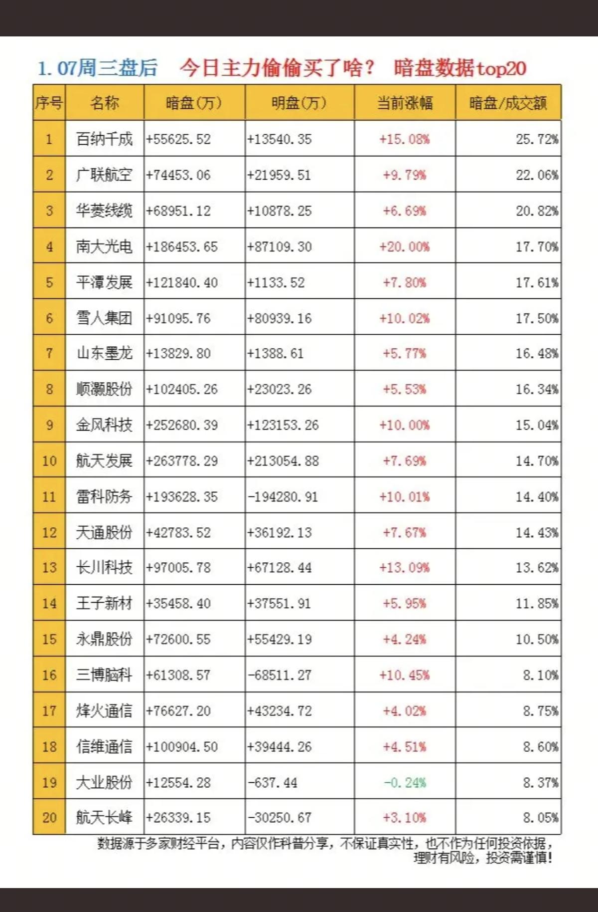 1.7周三主力资金偷偷买了啥？暗盘资金TOP20！1.航天材料，电缆