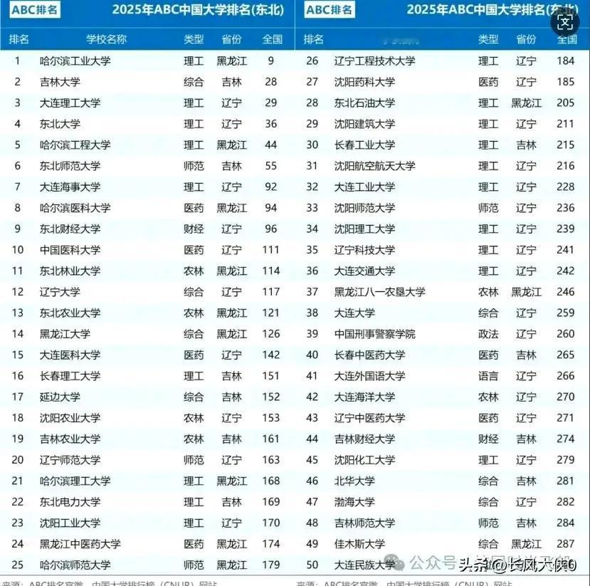 东北地区大学排行榜！前五名哈工大、吉大、大连理工、东北大学、哈工程。吉大在合