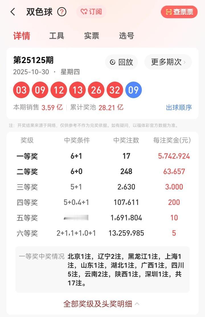 10月30号星期四,双色球开奖号码揭晓:03、09、12、13、26、32—09