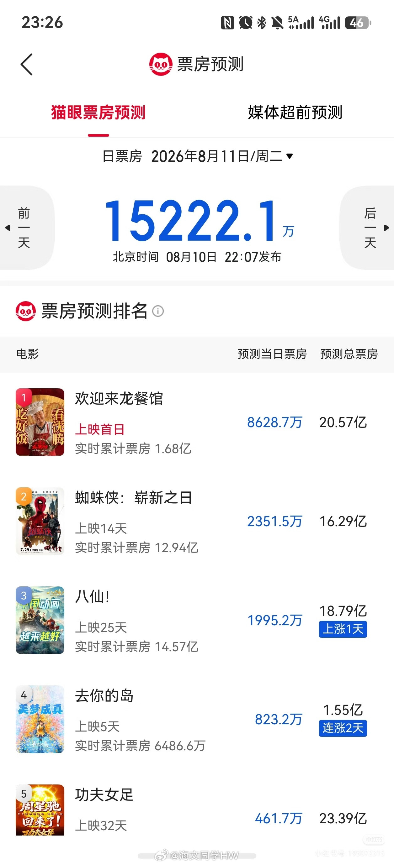 龙餐馆灯塔预测票房35亿为何《欢迎来龙餐馆》预测票房差异那么大？《欢迎来龙餐馆》