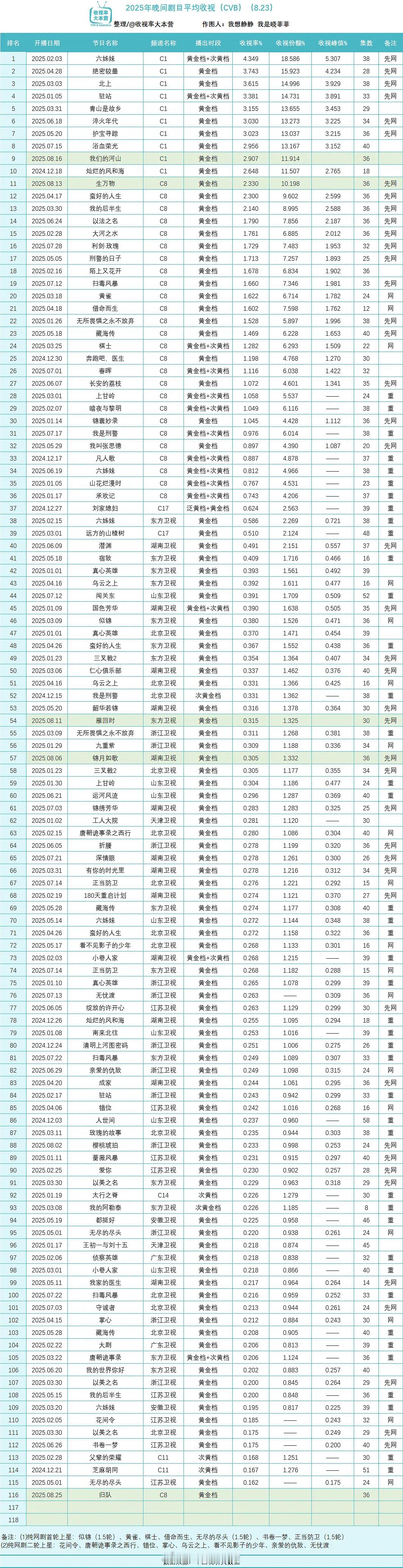 2025央卫晚间剧集cvb收视率排名​​​