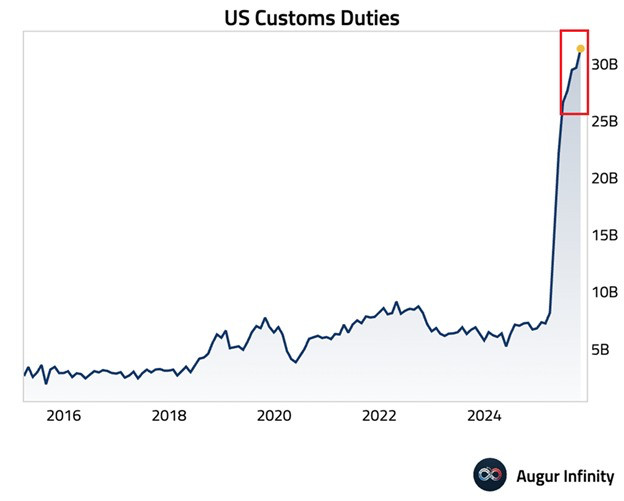 美国10月关税收入同比激增281%，达创纪录的342亿美元在截至10