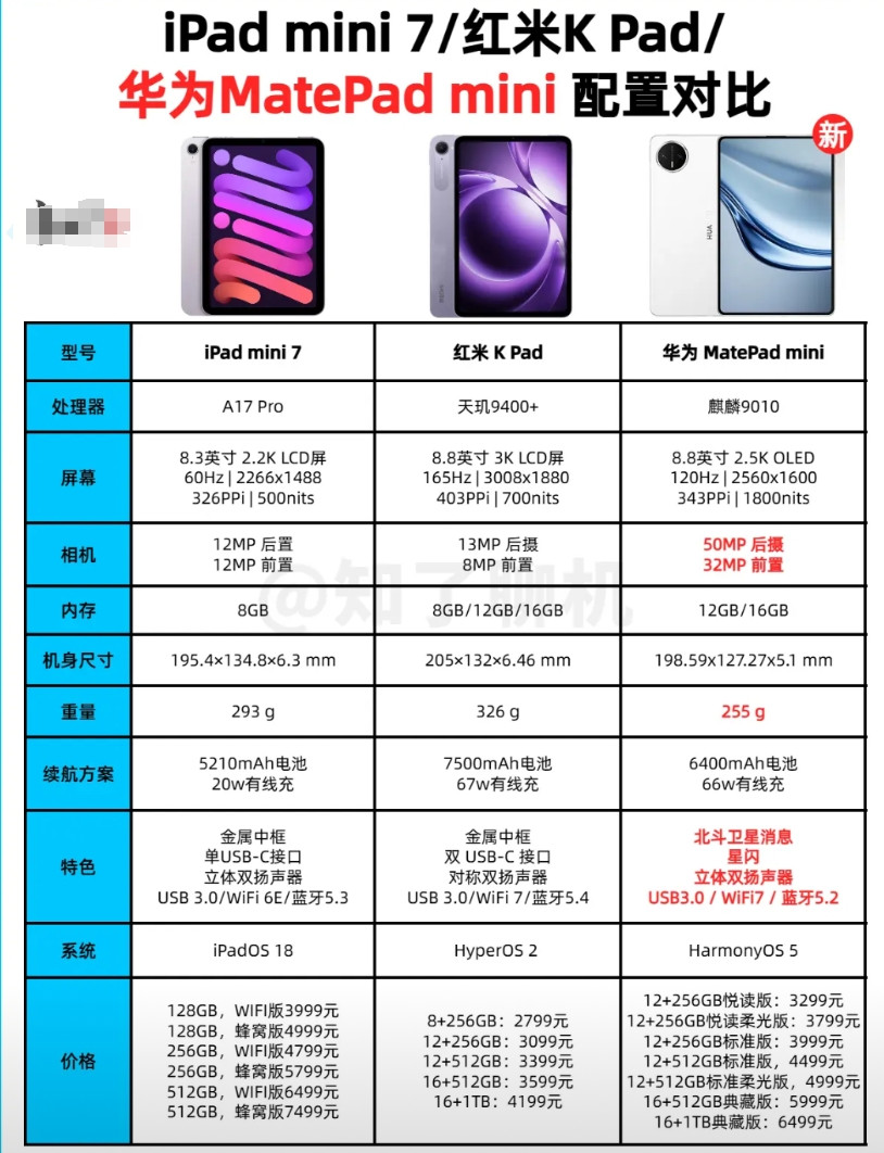 iPadmini7，8.3英寸，293克红米KPad，8.8英寸，3