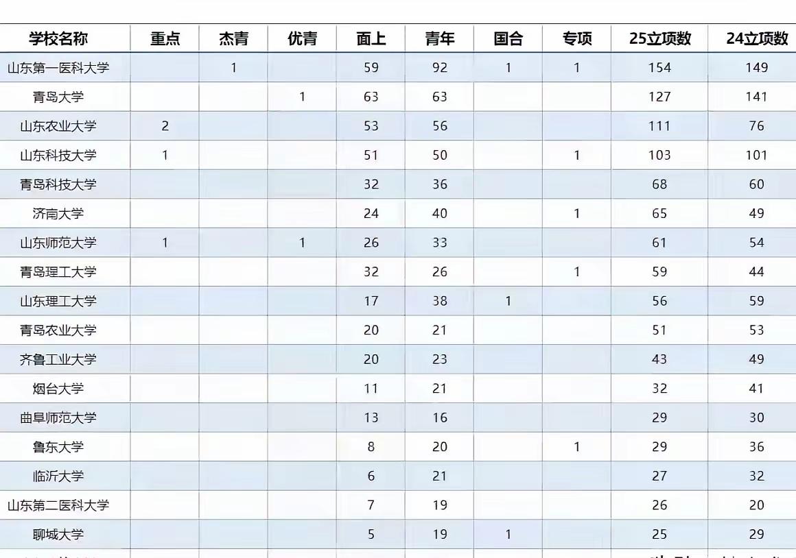 山东第一医科大学已经取代了青岛大学青岛医学院，成为山东第二的医科院校。最近