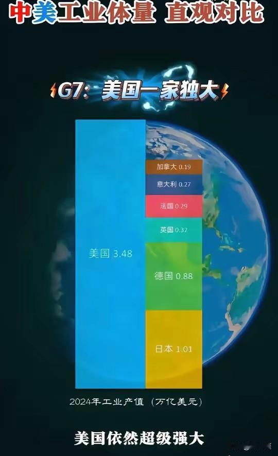 看到第一个图，以为美国的工业实力很强大，连德国，英国，法国，日本等其他G7集团成