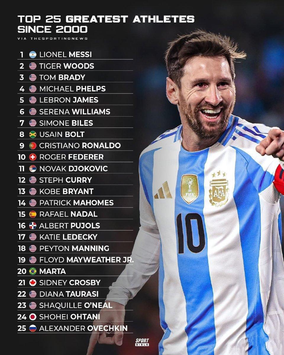 美国人评选2000年以后最伟大25名运动员。全是美国人，但是第一名是梅西。