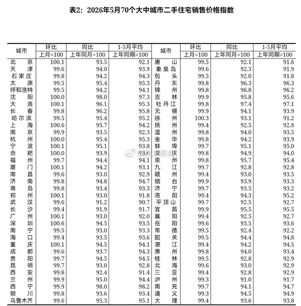 上海二手房挂牌量每天都在减少，平均一周减少460-500套左右。北京、上海二手房