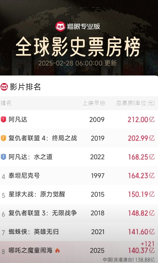 全球第五，仅差10亿。截止2月28日6时，《哪吒之魔童闹海》票房已超140.