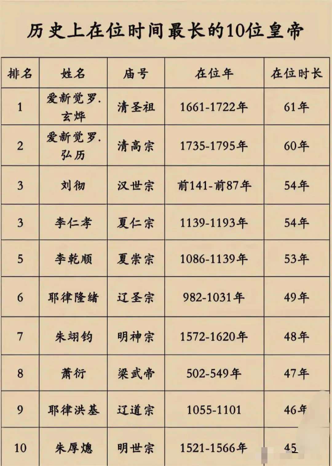 历史上在位时间最长的十位皇帝