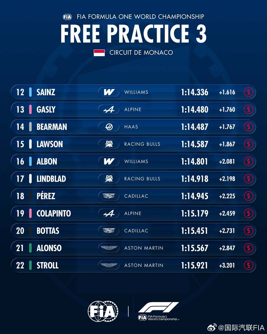 第三节练习赛成绩🇲🇨FIA2026F1摩纳哥大奖赛
