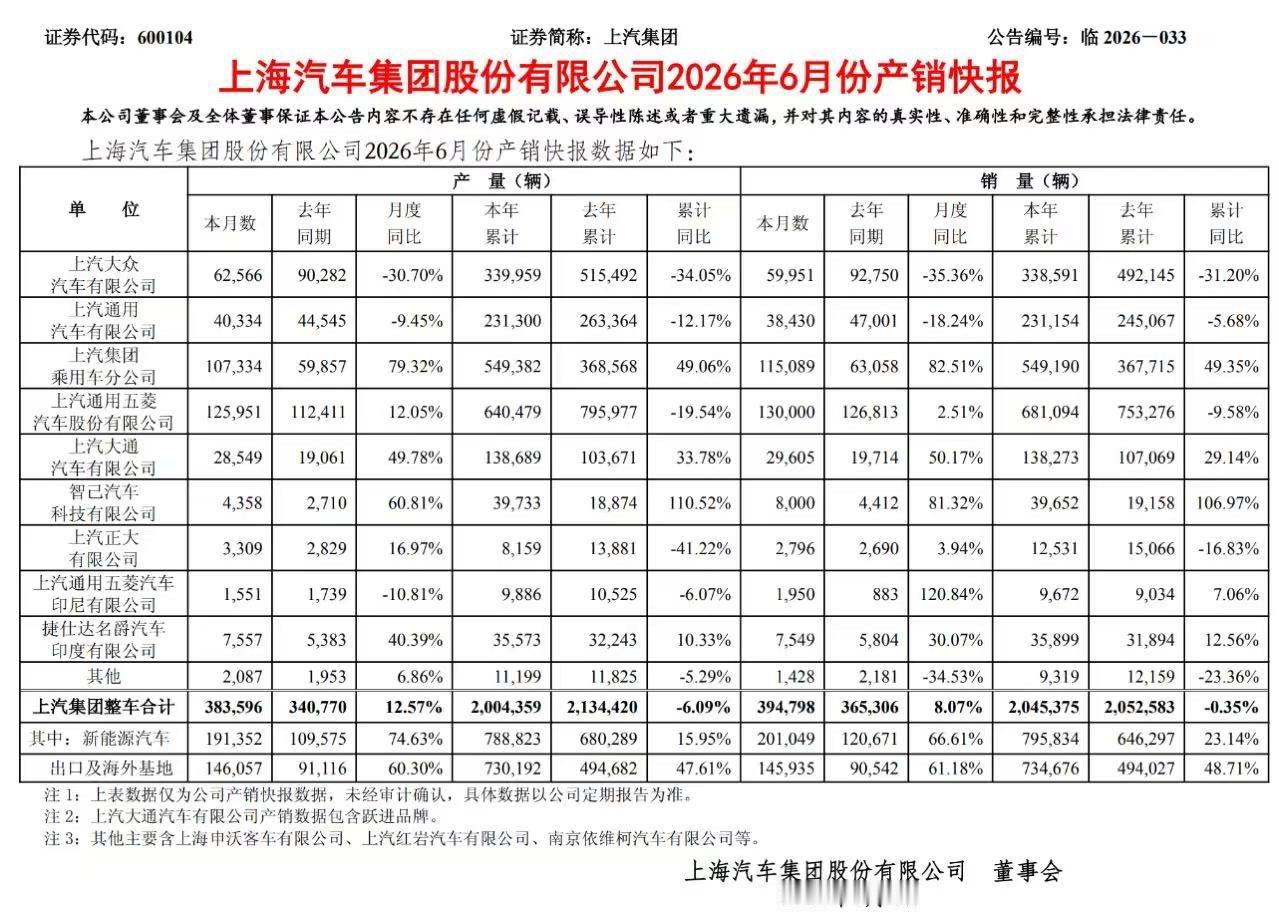 上汽集团日前，上汽集团发布2026年6月以及2026年上半年产销数据。数据显示
