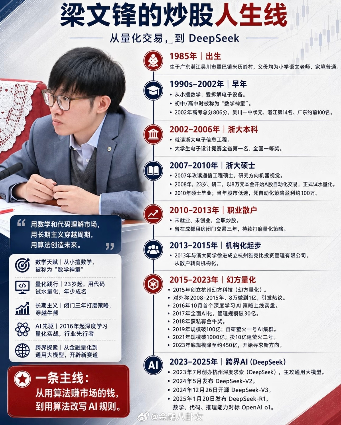 梁文锋的炒股人生线
