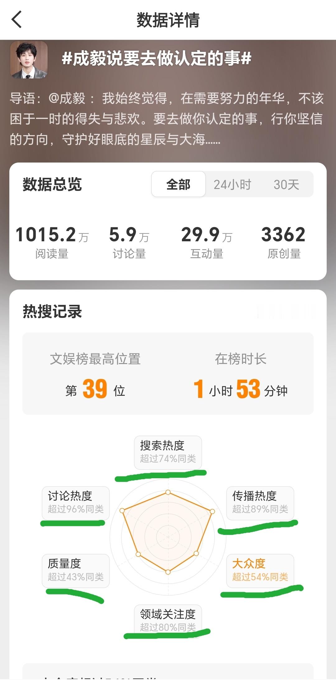 成毅说要去做认定的事大众度越高，说明破圈能力越强。