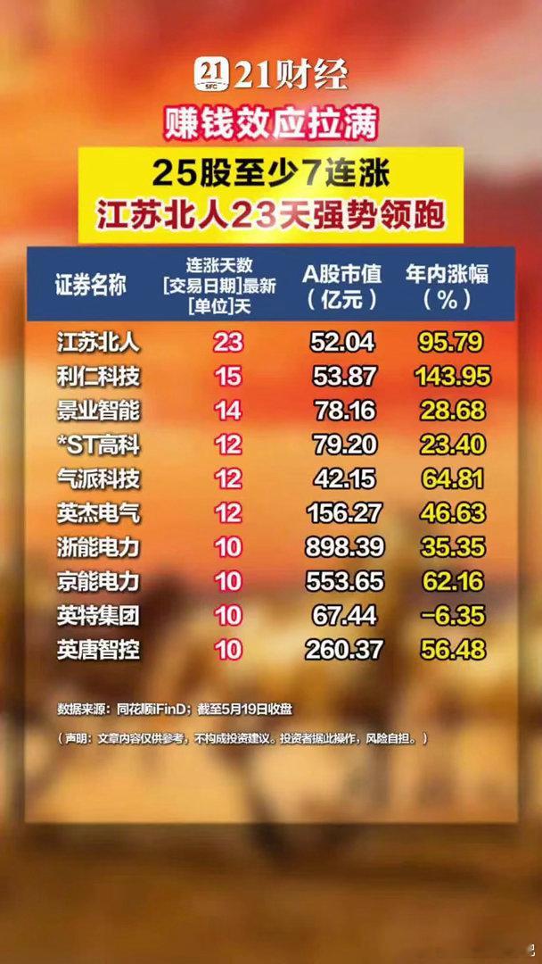 赚钱效应拉满，25股至少7连涨江苏北人23天强势领跑同花顺iFinD数据显示，截