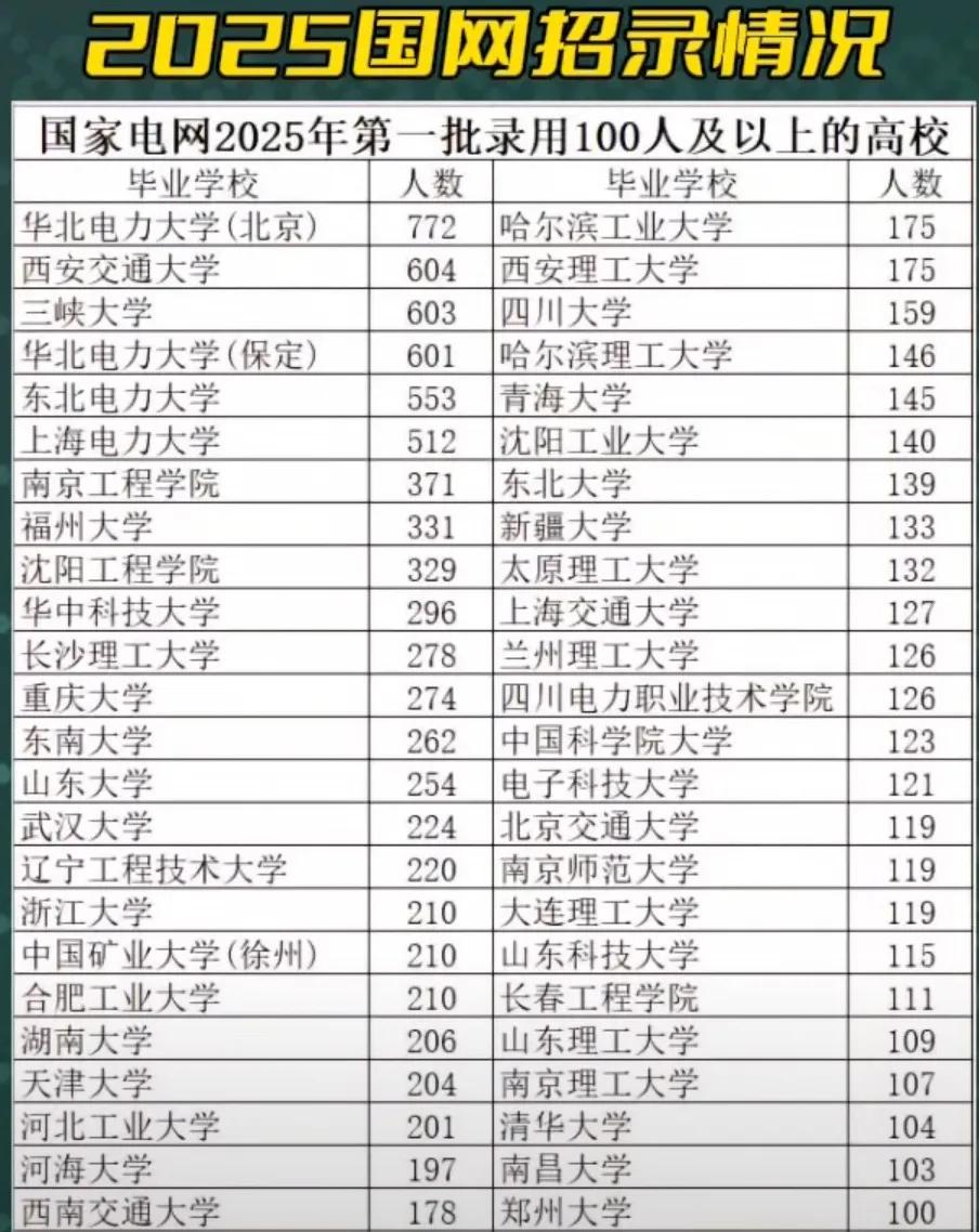 国家电网2025年第一批录用人数100人及其以上的高校情况：