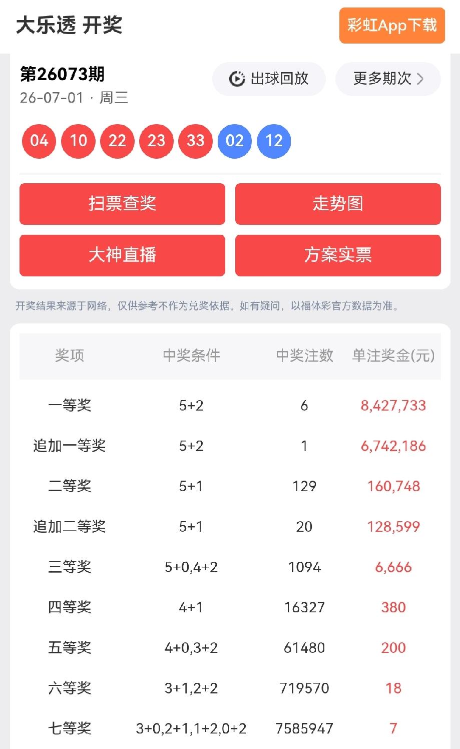 一等奖:6注，每注奖金:8,427,733元追加一等奖:1注，每注奖金:6
