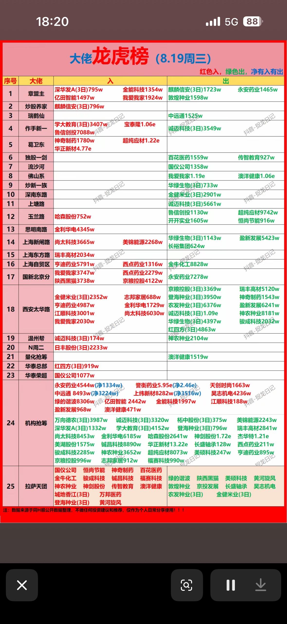 8月19日游资龙虎榜股市行情表，红绿数字一目了然。8月19日的游资龙虎榜股市