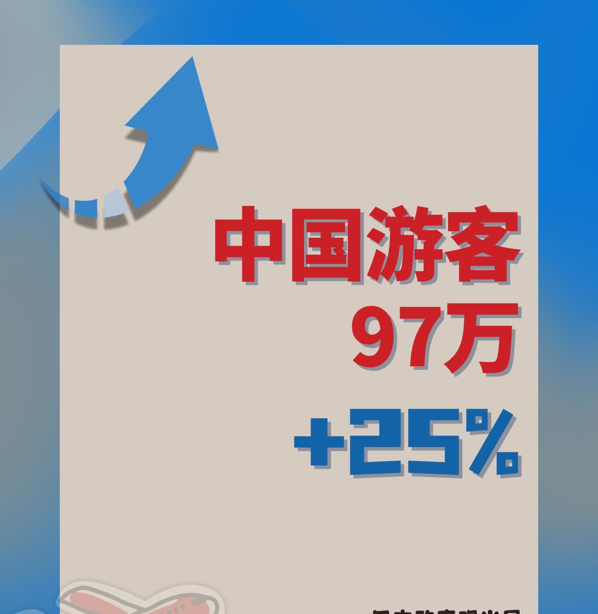 日本观光厅今天公布的数据，2025年7月，赴日本的中国大陆游客为97万人，去年同