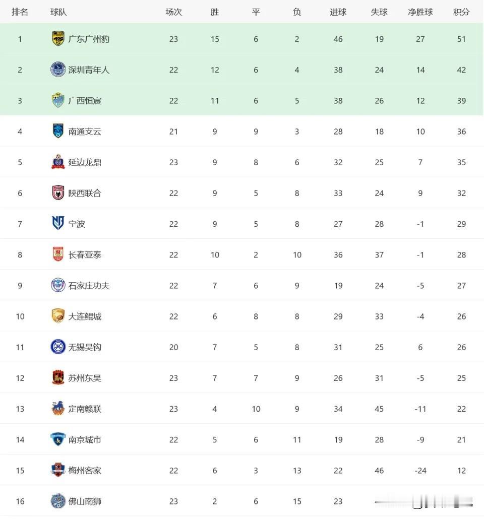 2026赛季中甲联赛第23轮（9月12日）率先进行的5场比赛战果如下：苏州东