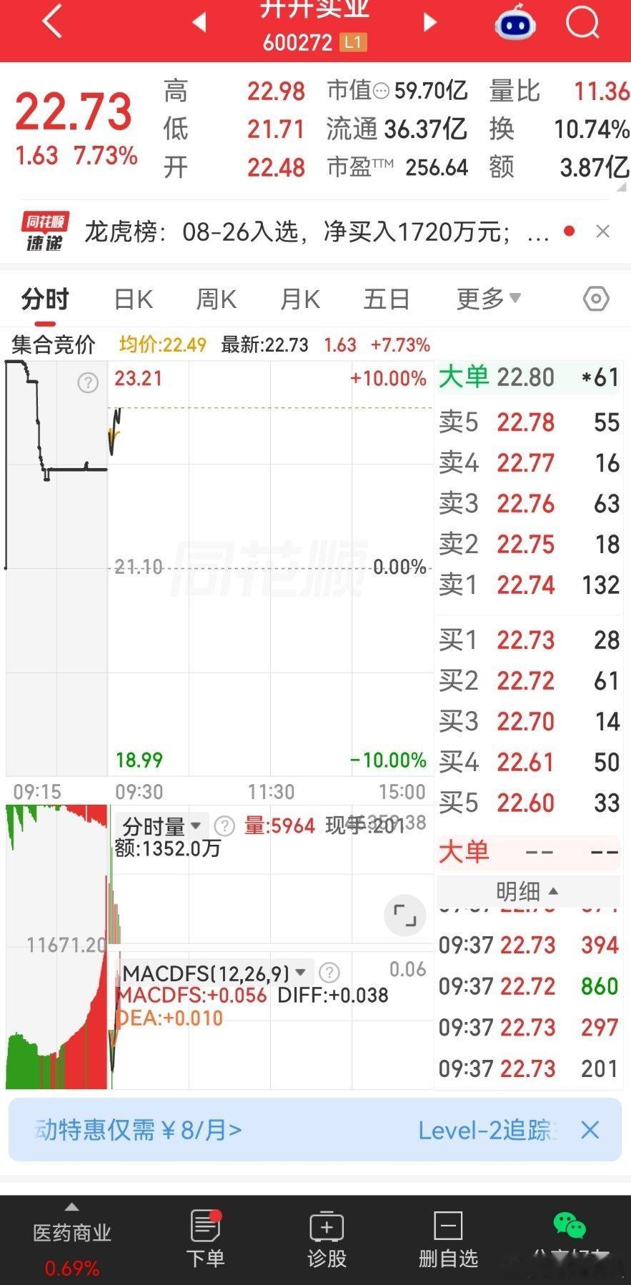 现在目前还开开实业开哥有实力兄弟们不要去追高哦​​​