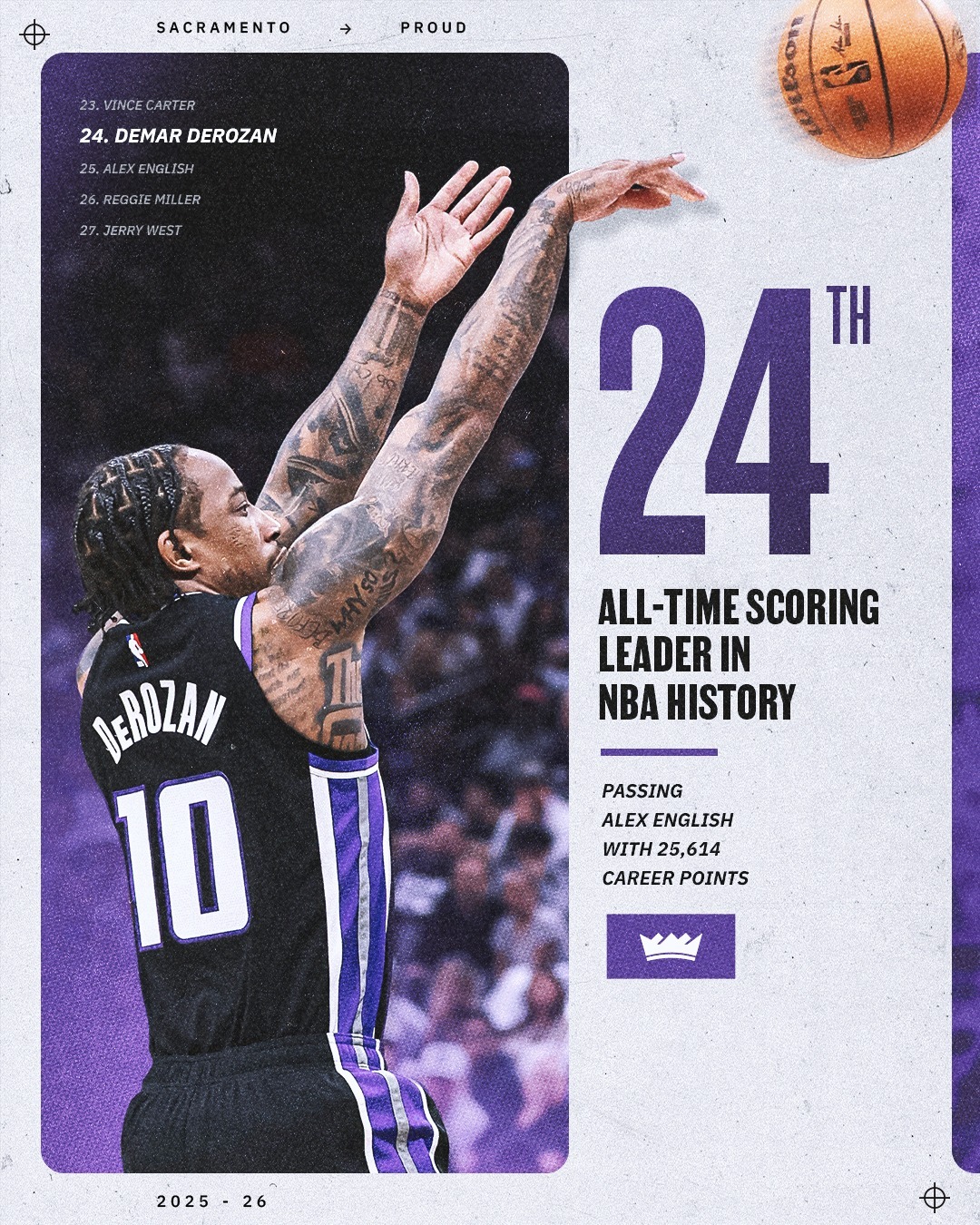 36岁的德罗赞，罚球杀死比赛，国王击败森林狼，取得赛季第5胜。——德罗赞全场出战