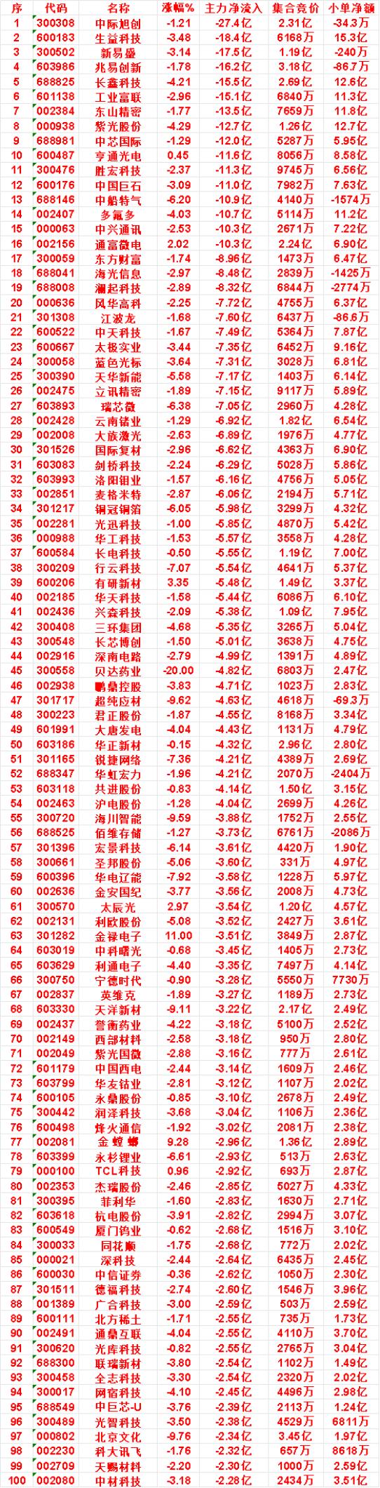 8月18日收盘，主力，已经卖出的名单：亨通光电：净流出11.6亿，小单净额