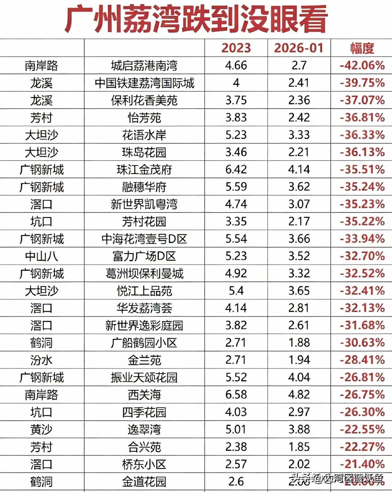 广州荔湾房价这波回调，真是把不少业主砸懵了。从2023到2026年，27个
